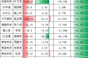 2024年度A股CFO数据报告：坤恒顺维CFO牟兰薪酬涨8.42%，股价跌64.13%！业绩双降+股价腰斩 高薪合理性引质疑