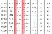 华安证券原财务总监龚胜昔年薪55万元仅有行业平均值的42%