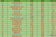 211以上院校排名(全国211排名大学名单)