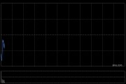 快讯：恒指低开0.17% 科指跌1.01% 宏光半导体涨15%