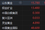 港股黄金股持续走高 山东黄金涨超10%