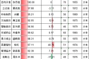 楚江新材财务总监黎明亮大专学历年薪51万，比上年微增，但公司规模净利润暴跌56%