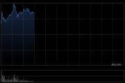 晶苑国际早盘涨超15% 公司获纳入港股通今日生效