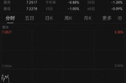 涨超200点，在岸、离岸人民币对美元汇率一度升破7.23