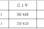 2024年收官 华商信用增强债券A近5年排名同类1/210