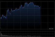 午评：创指低开高走半日涨超1% AI智能体概念全线爆发