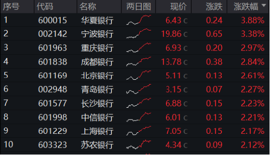 2181亿元红包雨来了,银行增配窗口再至!银行ETF(512800)拉涨1.56%,回调终结?