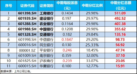 2181亿元红包雨来了,银行增配窗口再至!银行ETF(512800)拉涨1.56%,回调终结?