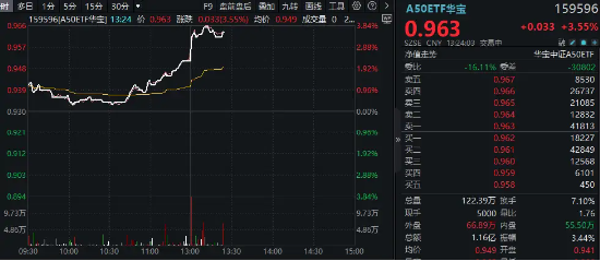 5000亿“活水”来了!A50龙头午后再飙高,茅台领衔大涨7%!龙头宽基A50ETF华宝(159596)摸高3.76%