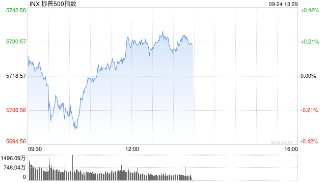 早盘：美股小幅下滑 道指一度创盘中新高