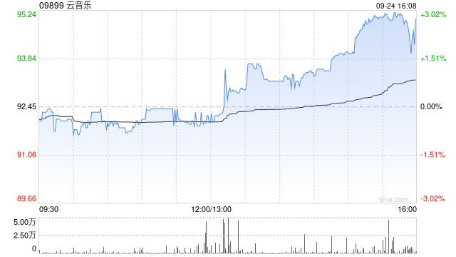 云音乐9月24日斥资278.74万港元回购3万股