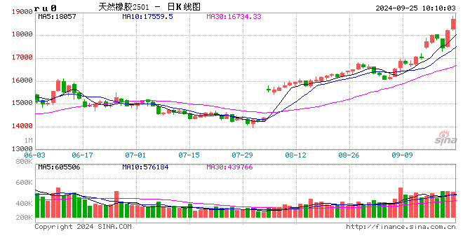 快讯:橡胶、20号胶期货主力合约涨停