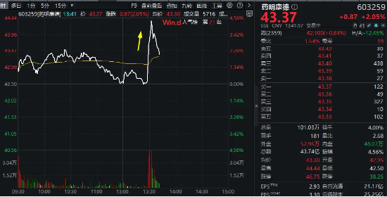 CXO异动,药明康德跳涨逾4%!消息称美《生物安全法》最新修正案中去除药明生物