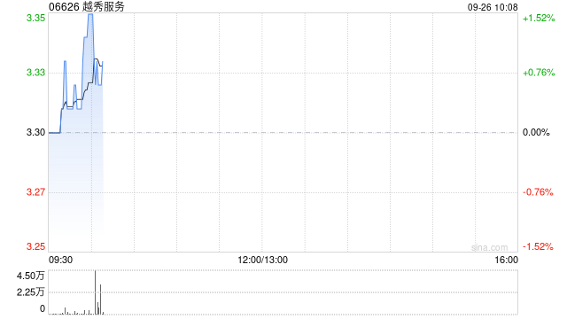 越秀服务9月25日斥资66.8万港元回购20.25万股