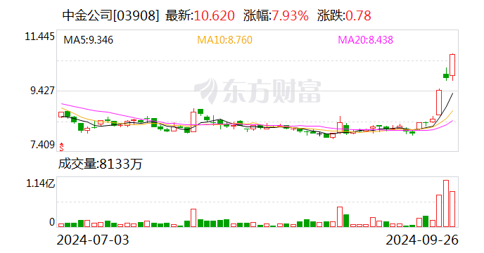 中金公司:聘任梁东擎为管理委员会成员