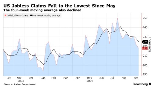 背离月度就业报告疲软趋势!美国上周初请失业金人数降至四个月低点