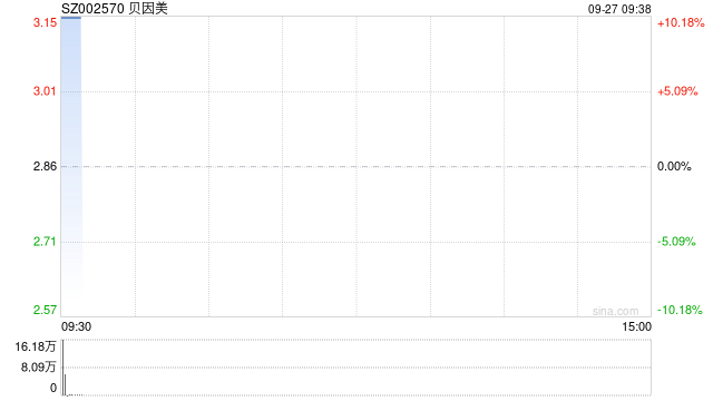 乳业股开盘大涨 贝因美竞价涨停