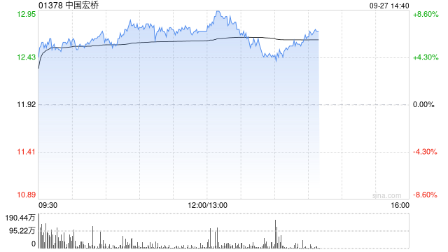 中国宏桥午后涨超8% 大摩维持“增持”评级