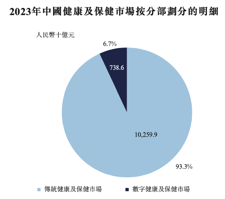 累亏8近亿,面临被用户“抛弃”危机,健康之路三冲IPO