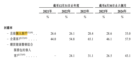 累亏8近亿,面临被用户“抛弃”危机,健康之路三冲IPO