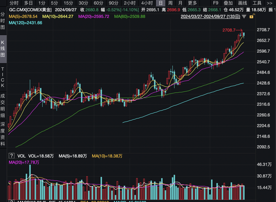 金价连涨,买还是卖?
