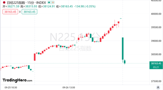被“大鹰派”吓坏!日经225指数开盘暴跌逾4%