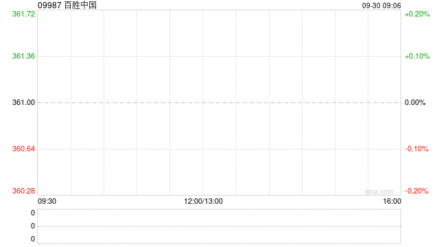 百胜中国9月27日斥资240万美元回购5.33万股