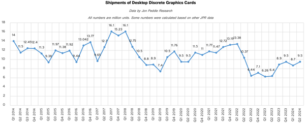 从来没见过!NVIDIA显卡无敌独占88%、Intel不幸归零
