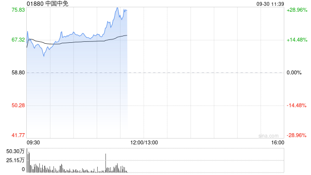 中国中免早盘曾涨超18% 机构料国庆假期等促销提振消费