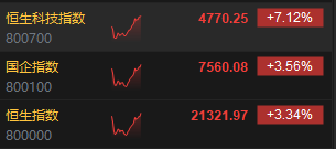 午评:港股涨势如虹!恒生科指大涨逾7% 科网股、内房股、券商股集体爆发