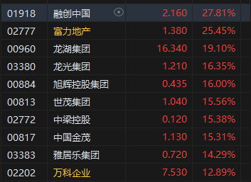 午评:港股涨势如虹!恒生科指大涨逾7% 科网股、内房股、券商股集体爆发