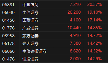 午评:港股涨势如虹!恒生科指大涨逾7% 科网股、内房股、券商股集体爆发