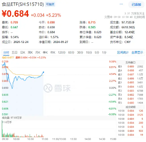 “茅五泸汾洋”集体飙涨,食品ETF(515710)盘中上探9.08%!机构:食饮板块价值或被低估