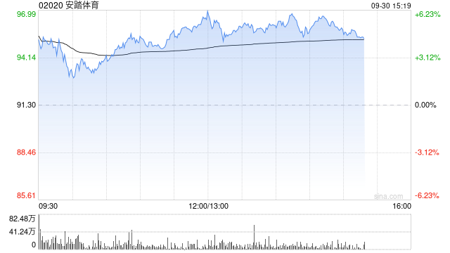 招银国际:维持安踏体育“买入”评级 目标价升至107.84港元