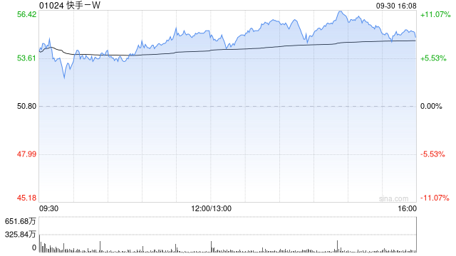中信里昂:维持快手-W“优于大市”评级 目标价70港元