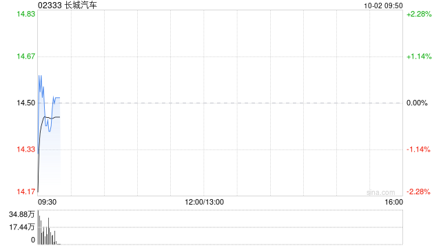 长城汽车9月汽车销量10.84万台 同比下降10.88%
