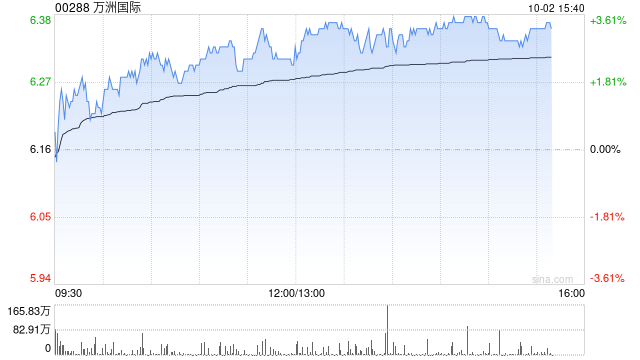 花旗：维持万洲国际“买入”评级 目标价升至7.1港元