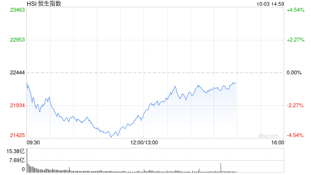 午评:港股整体回调!恒指跌3.12% 内房股、券商股跌幅居前