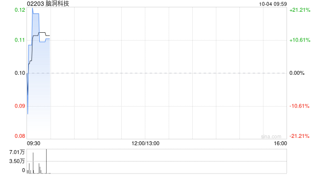 脑洞科技进一步出售18.7万股泡泡玛特股份