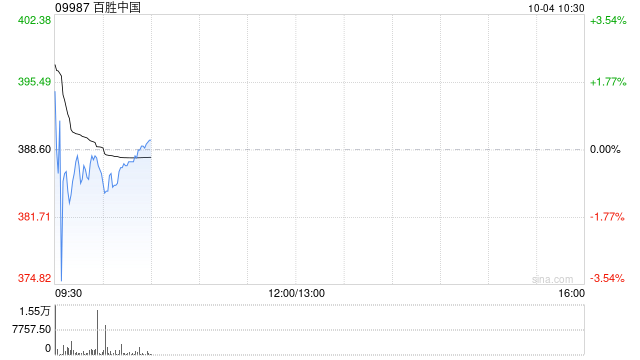 百胜中国10月2日斥资约240万美元回购4.84万股