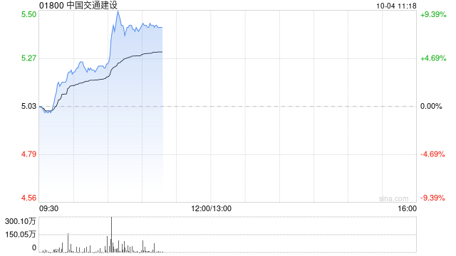 基建股早盘涨幅持续扩大 中国交通建设及中国铁建均涨超7%