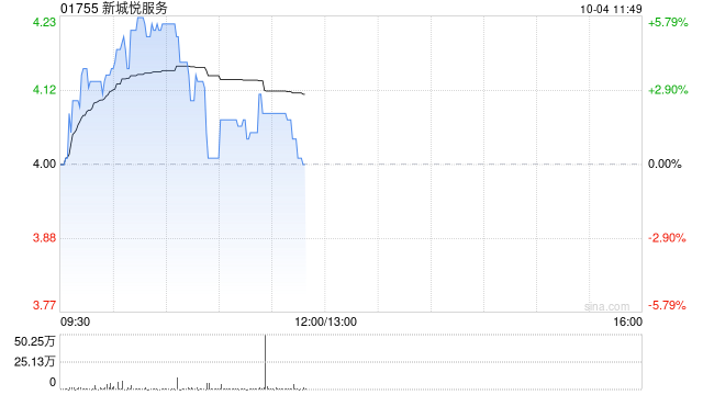 新城悦服务获董事长戚小明增持20万股股份
