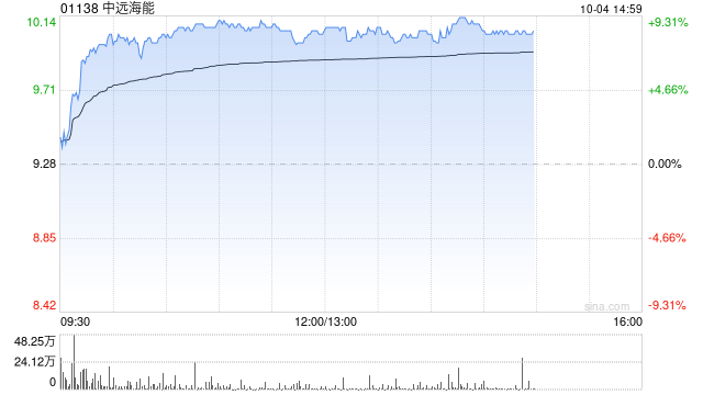 中远海能早盘涨超8% 大摩给予“增持”评级