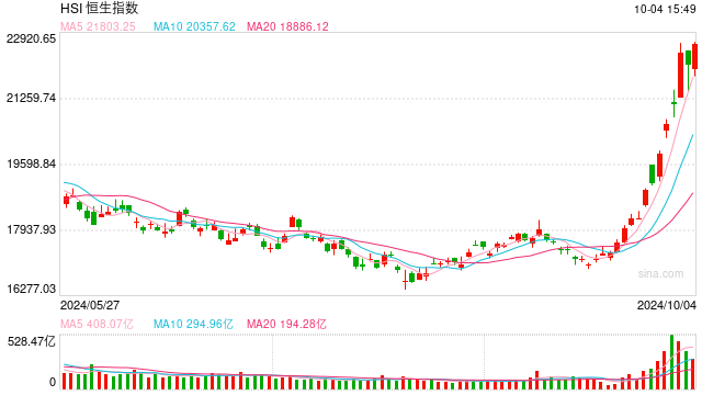 快讯:港股恒指低开0.45% 科指跌0.74%中资券商股集体高开