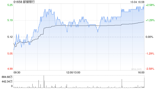 星展:重申对邮储银行“买入” 评级 升目标价至5.9港元