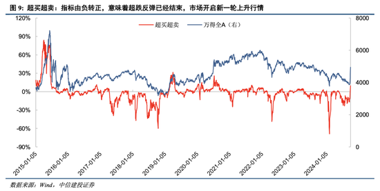 中信建投:A股上演“奇迹5日”,情绪从恐慌直升亢奋