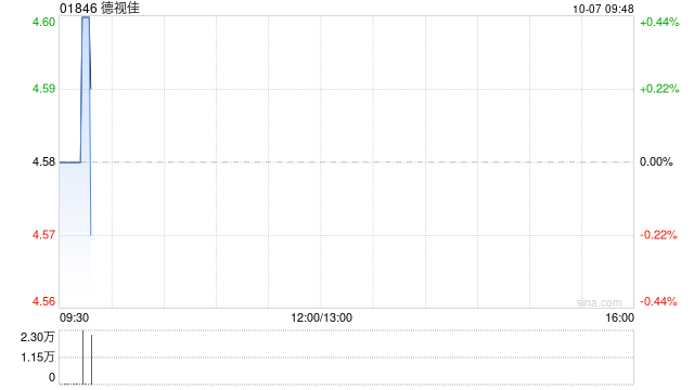 德视佳10月4日斥资47.98万港元回购10万股