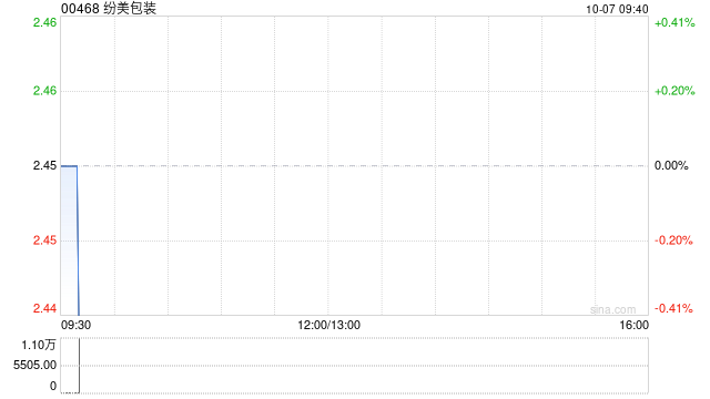 纷美包装:有关可能的管理层要约的讨论及谈判仍在进行中