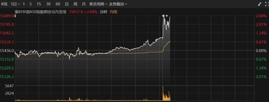 港股再度爆发,恒指大涨超2%!A50直线拉升