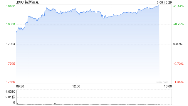 尾盘：美股维持涨势 原油价格大幅下跌
